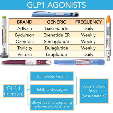 Glp 1 medications - Jan 9, 2023 · This is compared to the largest semaglutide trial, where participants receiving the medication lost an average of almost 15% of their baseline body weight after 68 weeks. Injectable medications. Liraglutide , a once-daily injectable GLP-1 agonist, was the first medication in its class to be approved for weight loss. It’s short-acting, which ... 